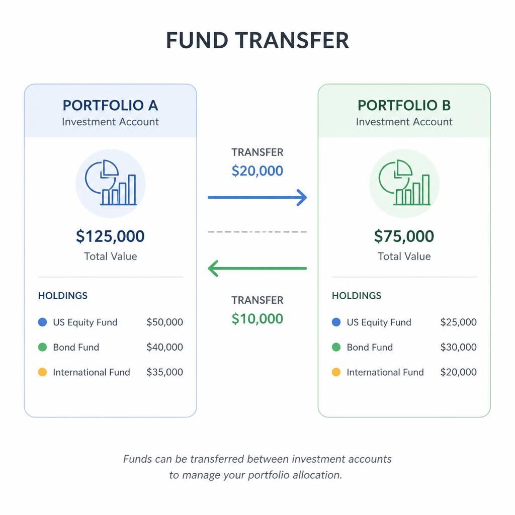 Diagrama de traspaso entre fondos de inversión con flechas entre carteras
